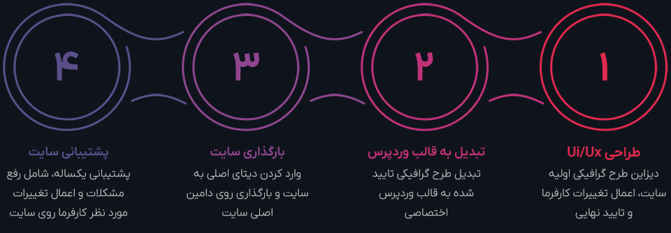 مراحل طراحی سایت با قالب اختصاصی وردپرس