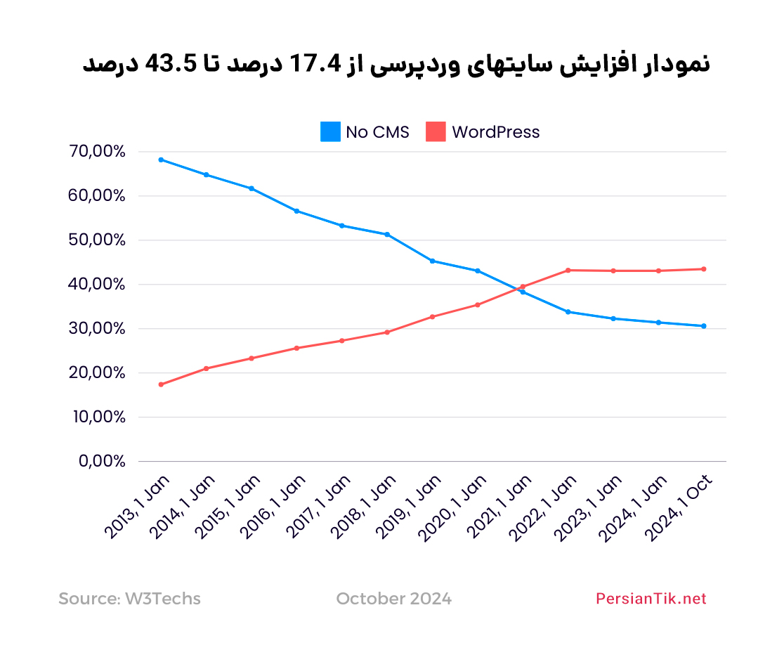 سهم بازار سی ام اس وردپرس