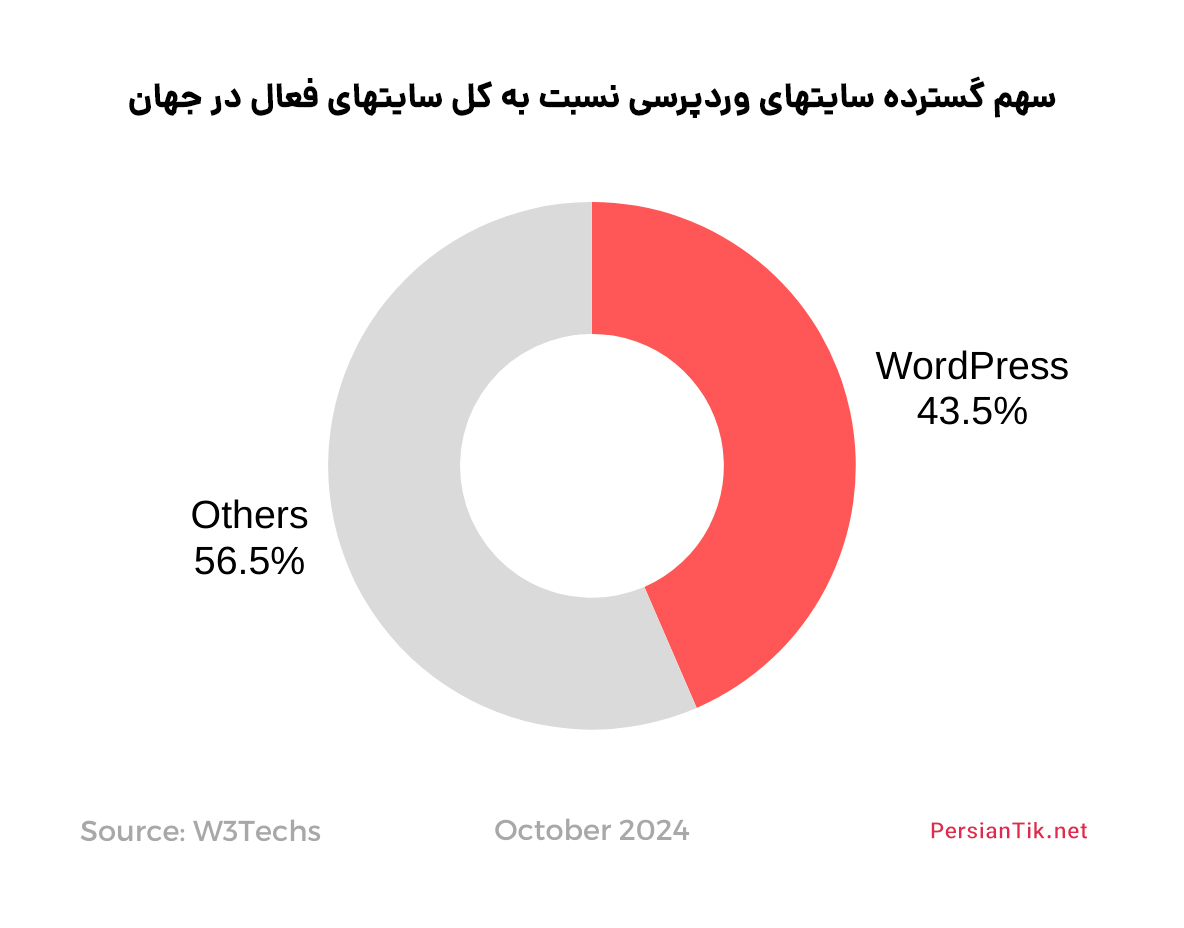 سهم بازار گسترده سی ام اس وردپرس در جهان