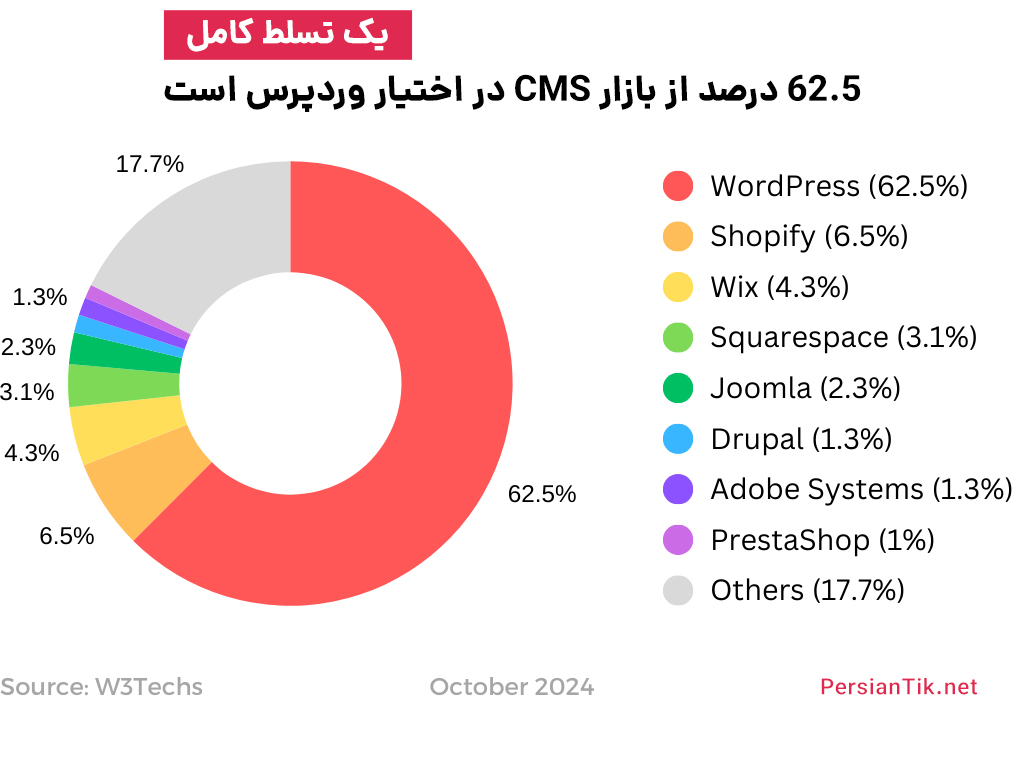 سهم گسترده وردپرس در بازار cms ها