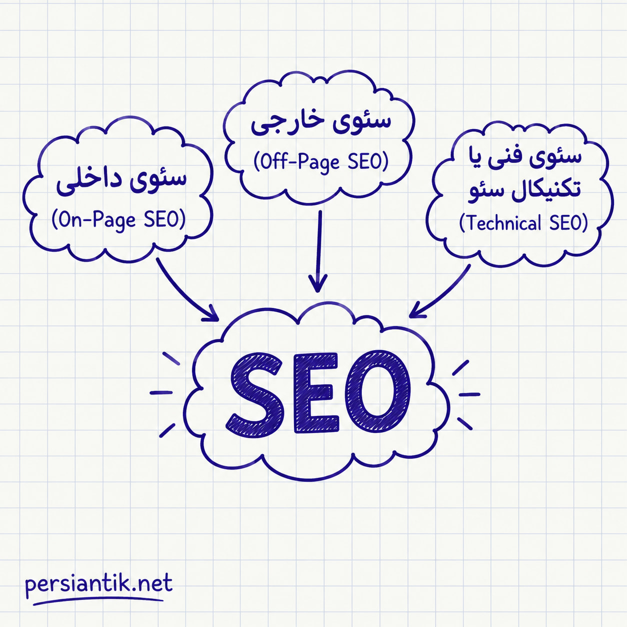 فعالیت های سئو